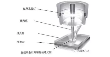 2、使用激光焊接機進行塑料制品焊接有哪些優勢？ 