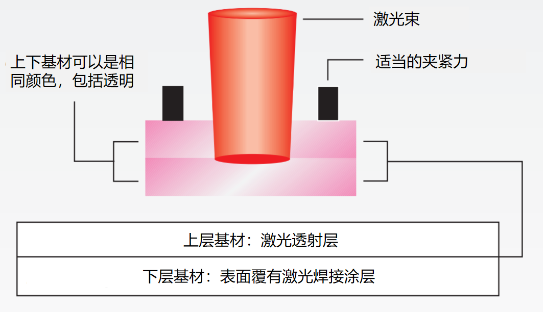 2.激光焊接標準