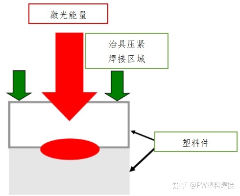 2.塑料焊接的焊接方法