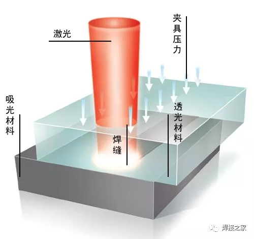 掩膜激光塑料焊接